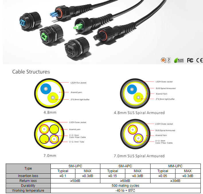 IP68 FTTX waterproof assemblies ODVA LC SC MPO fiber optic outdoor patch cable